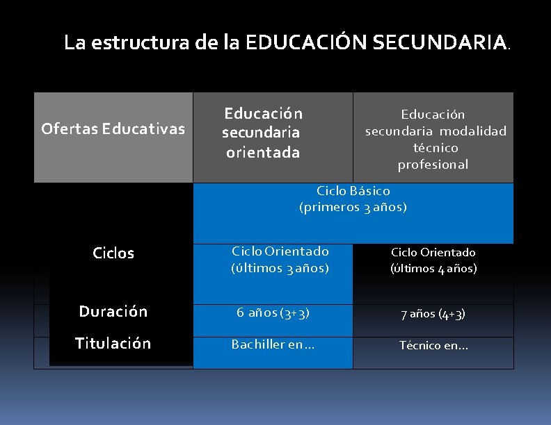 La estructura de la EDUCACIÓN SECUNDARIA. Ofertas Educativas Educación secundaria orientada Educación secundaria modalidad