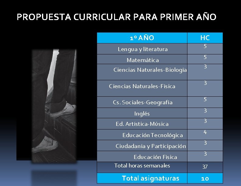PROPUESTA CURRICULAR PARA PRIMER AÑO 1º AÑO Lengua y literatura Matemática Ciencias Naturales-Biología Ciencias