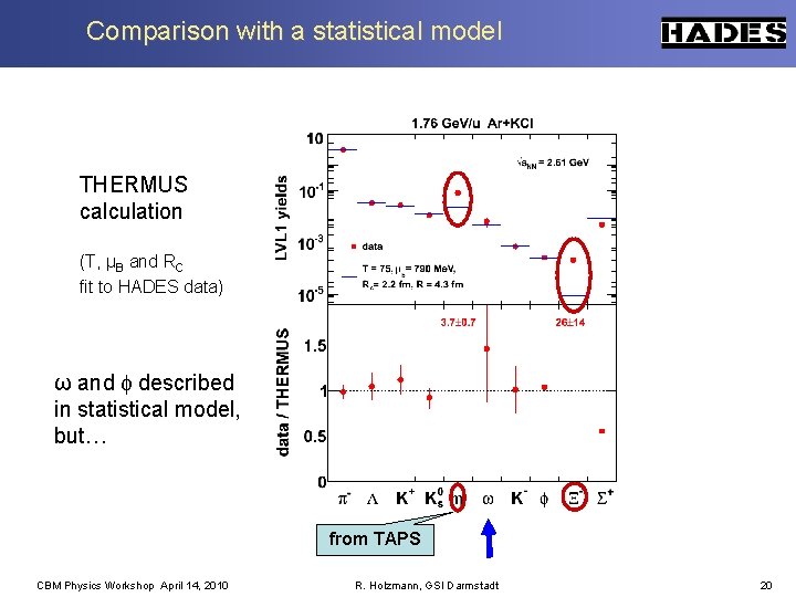Comparison with a statistical model THERMUS calculation (T, μB and RC fit to HADES