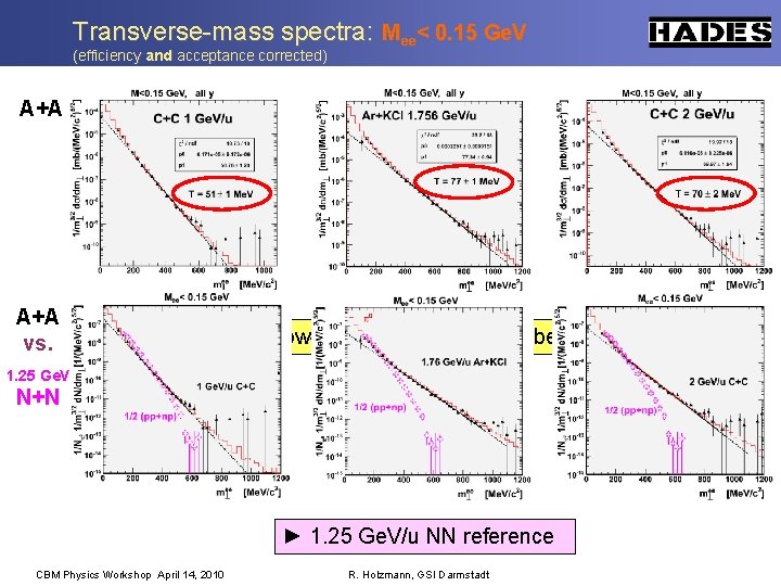 Transverse-mass spectra: Mee< 0. 15 Ge. V (efficiency and acceptance corrected) A+A vs. ►