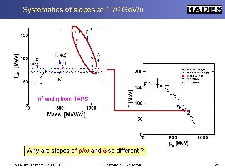Systematics of slopes at 1. 76 Ge. V/u π0 and η from TAPS Why