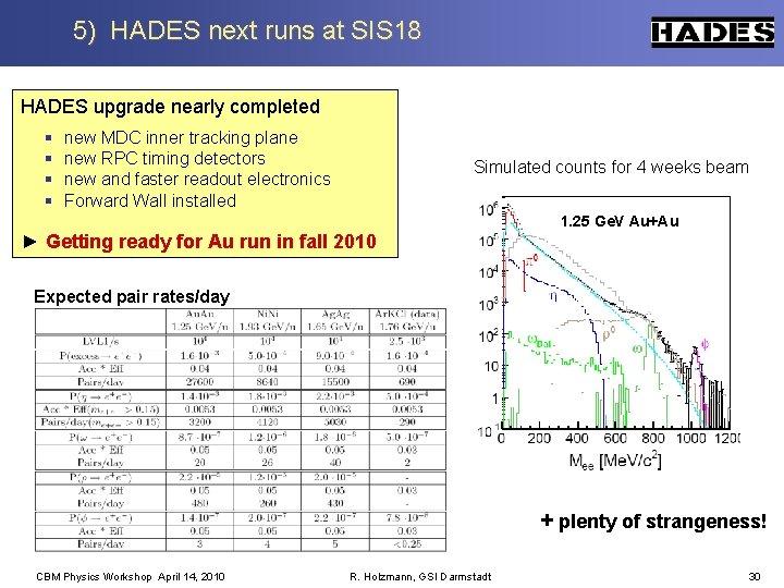 5) HADES next runs at SIS 18 HADES upgrade nearly completed § § new