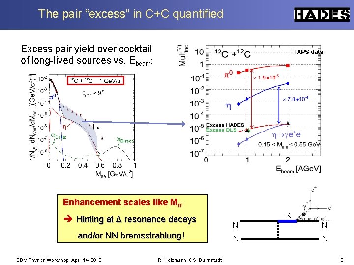 The pair “excess” in C+C quantified Excess pair yield over cocktail of long-lived sources