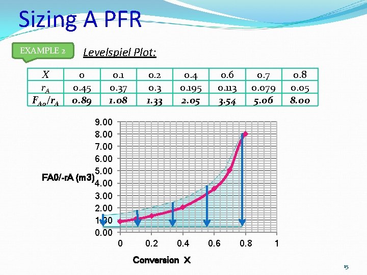 Sizing A PFR EXAMPLE 2 X r. A FA 0/r. A Levelspiel Plot: 0