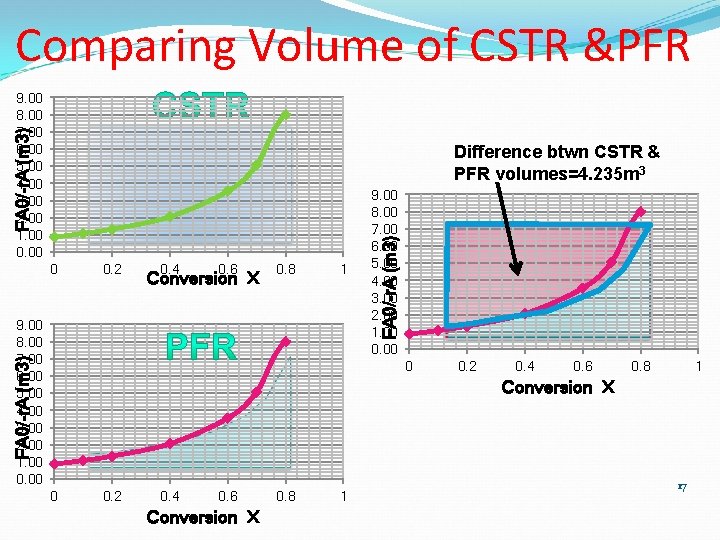 Comparing Volume of CSTR &PFR FA 0/-r. A (m 3) 9. 00 8. 00