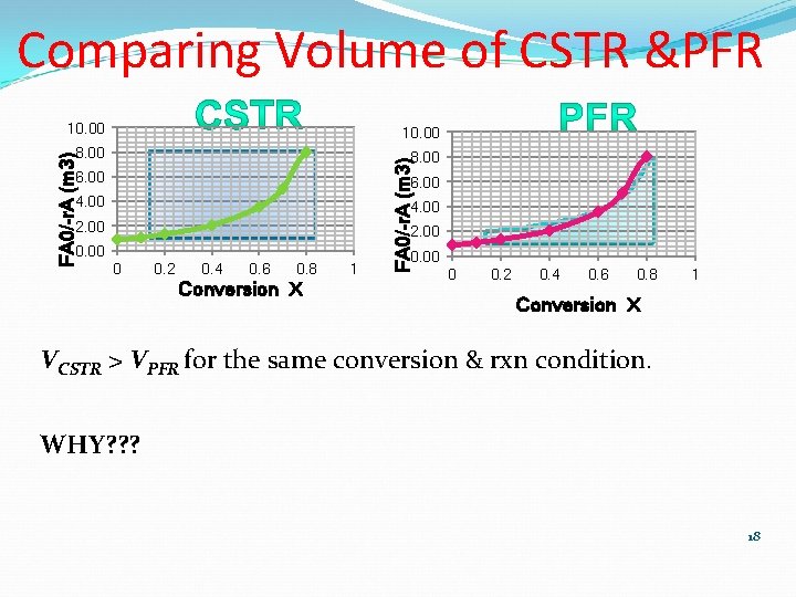 Comparing Volume of CSTR &PFR 8. 00 6. 00 FA 0/-r. A (m 3)