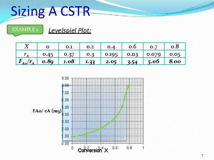 Sizing A CSTR EXAMPLE 1 X r. A FA 0/r. A Levelspiel Plot: 0