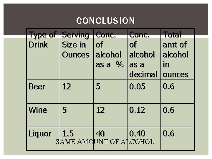 CONCLUSION Type of Serving Conc. Drink Size in of Ounces alcohol as a %