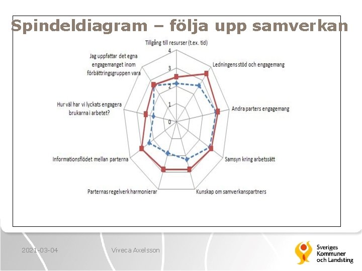 Spindeldiagram – följa upp samverkan 2021 -03 -04 Viveca Axelsson 