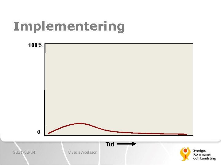 Implementering 100% 0 Tid 2021 -03 -04 Viveca Axelsson 