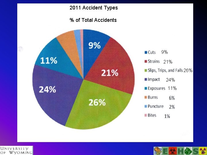 2011 Accident Types % of Total Accidents 9% 21% 26% 24% 11% 9% 