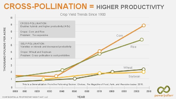 CROSS-POLLINATION = HIGHER PRODUCTIVITY Crop Yield Trends Since 1900 CROSS-POLLINATION: Enables hybrids and higher