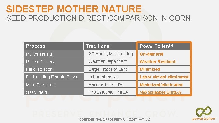 SIDESTEP MOTHER NATURE SEED PRODUCTION DIRECT COMPARISON IN CORN Process Traditional Power. Pollen. TM