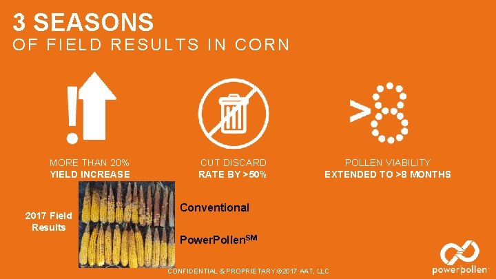 3 SEASONS OF FIELD RESULTS IN CORN MORE THAN 20% YIELD INCREASE 2017 Field