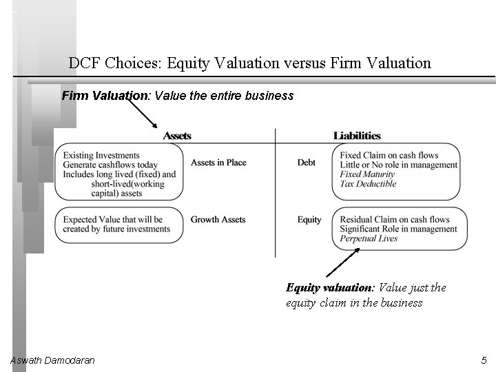 DCF Choices: Equity Valuation versus Firm Valuation: Value the entire business Equity valuation: Value