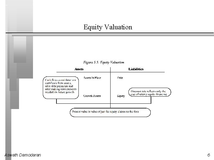 Equity Valuation Aswath Damodaran 6 