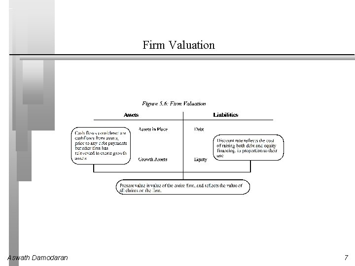 Firm Valuation Aswath Damodaran 7 