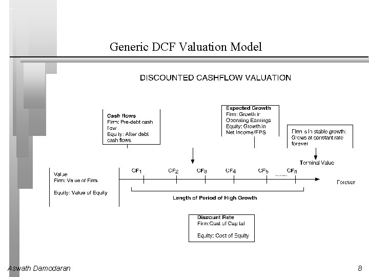 Generic DCF Valuation Model Aswath Damodaran 8 