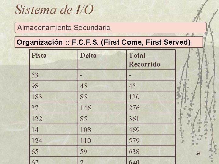 Sistema de I/O Almacenamiento Secundario Organización : : F. C. F. S. (First Come,