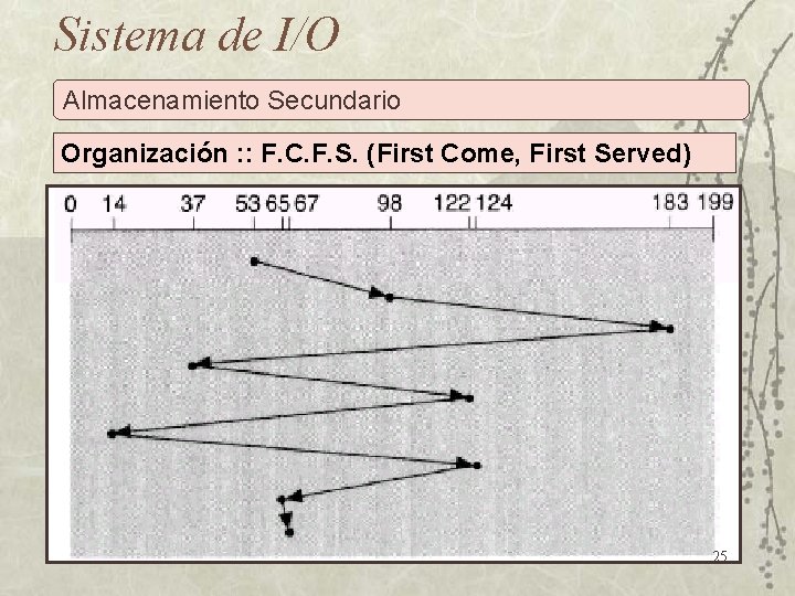 Sistema de I/O Almacenamiento Secundario Organización : : F. C. F. S. (First Come,