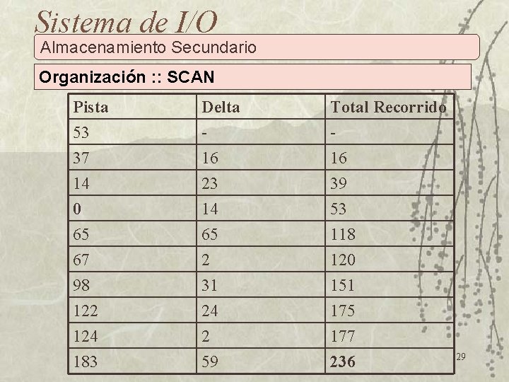 Sistema de I/O Almacenamiento Secundario Organización : : SCAN Pista 53 37 14 Delta