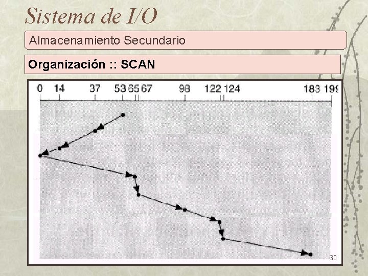 Sistema de I/O Almacenamiento Secundario Organización : : SCAN 30 
