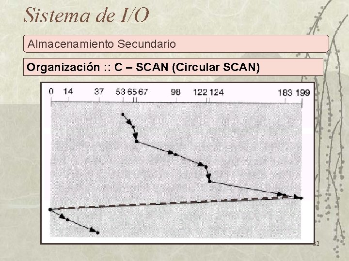 Sistema de I/O Almacenamiento Secundario Organización : : C – SCAN (Circular SCAN) 32