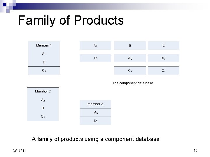 Family of Products A family of products using a component database CS 4311 10