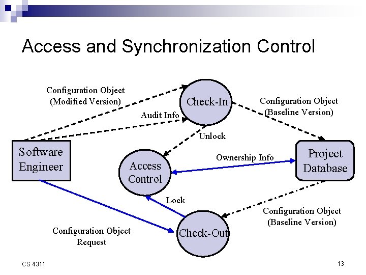 Access and Synchronization Control Configuration Object (Modified Version) Check-In Audit Info Configuration Object (Baseline