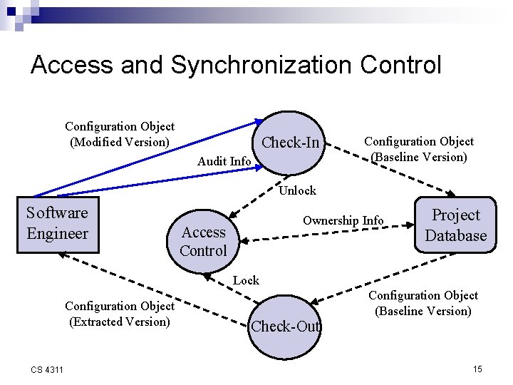 Access and Synchronization Control Configuration Object (Modified Version) Check-In Audit Info Configuration Object (Baseline