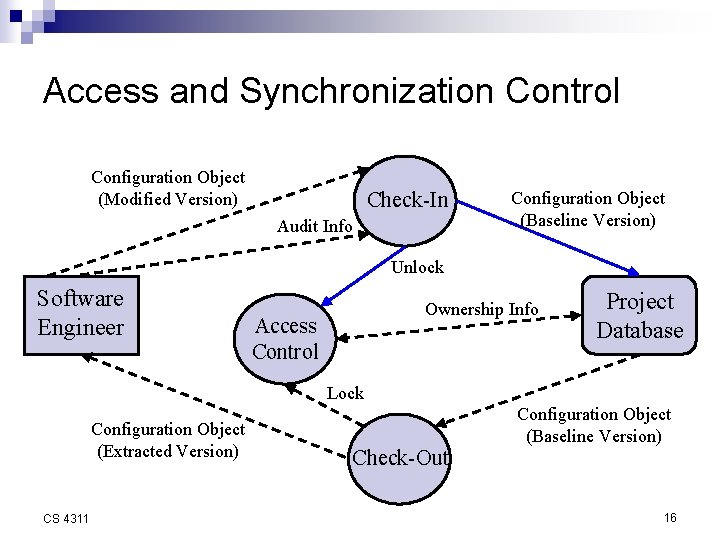 Access and Synchronization Control Configuration Object (Modified Version) Check-In Audit Info Configuration Object (Baseline