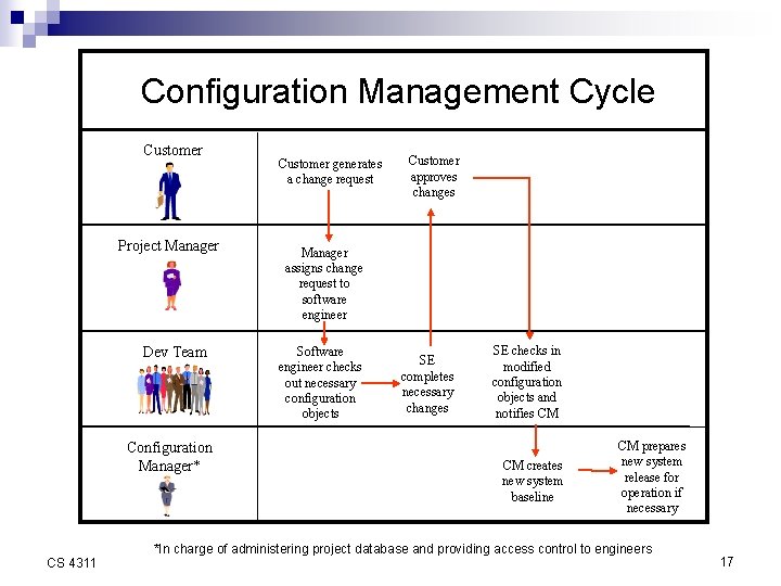 Configuration Management Cycle Customer Project Manager Dev Team Configuration Manager* CS 4311 Customer generates