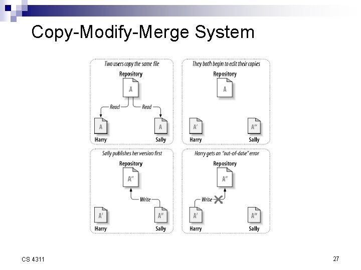 Copy-Modify-Merge System CS 4311 27 