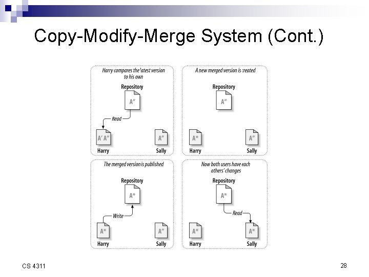 Copy-Modify-Merge System (Cont. ) ) CS 4311 28 