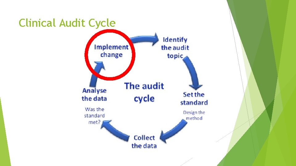 Clinical Audit Cycle 