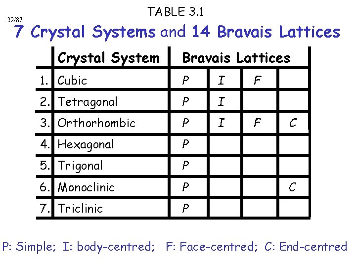 TABLE 3. 1 22/87 7 Crystal Systems and 14 Bravais Lattices Crystal System Bravais