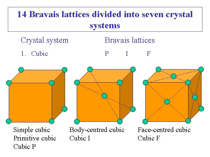 14 Bravais lattices divided into seven crystal systems Crystal system Bravais lattices 1. Cubic