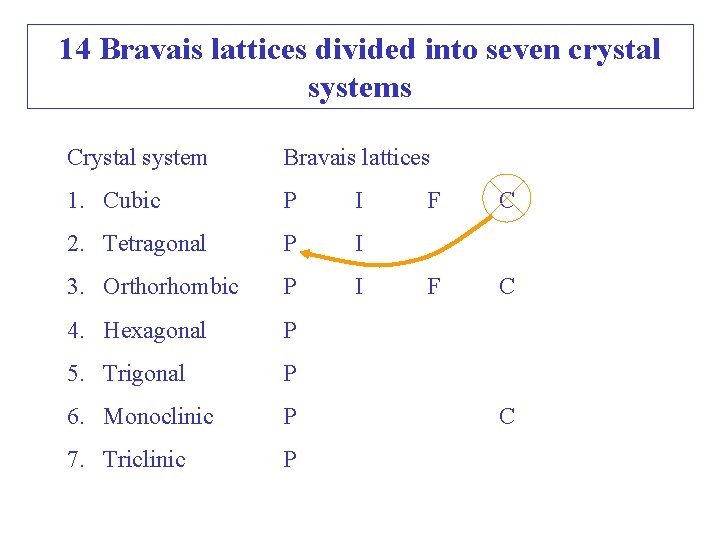 14 Bravais lattices divided into seven crystal systems Crystal system Bravais lattices 1. Cubic