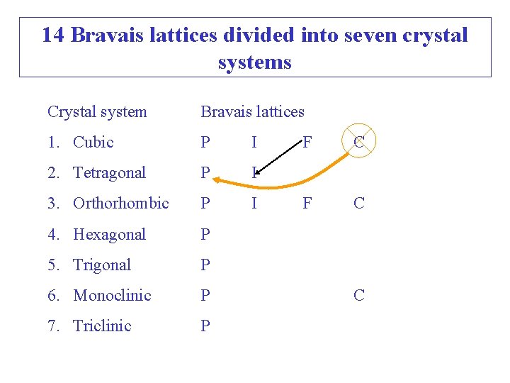 14 Bravais lattices divided into seven crystal systems Crystal system Bravais lattices 1. Cubic