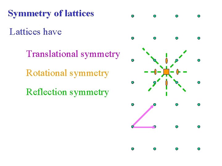 Symmetry of lattices Lattices have Translational symmetry Rotational symmetry Reflection symmetry 