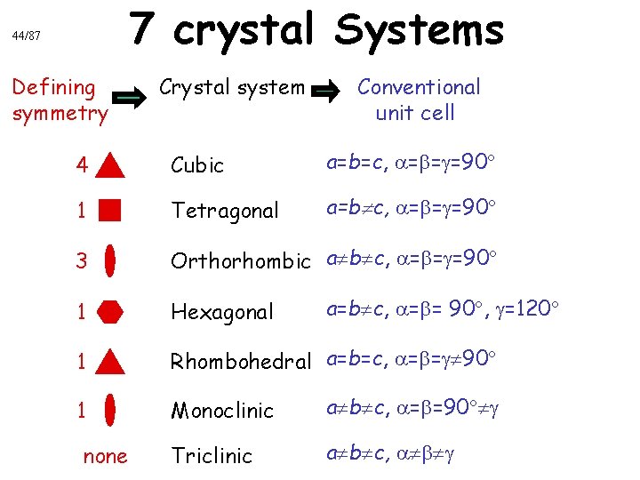 7 crystal Systems 44/87 Defining symmetry Crystal system Conventional unit cell 4 Cubic a=b=c,