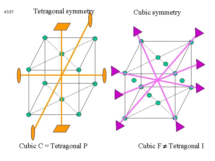 45/87 Tetragonal symmetry Cubic C = Tetragonal P Cubic symmetry Cubic F Tetragonal I