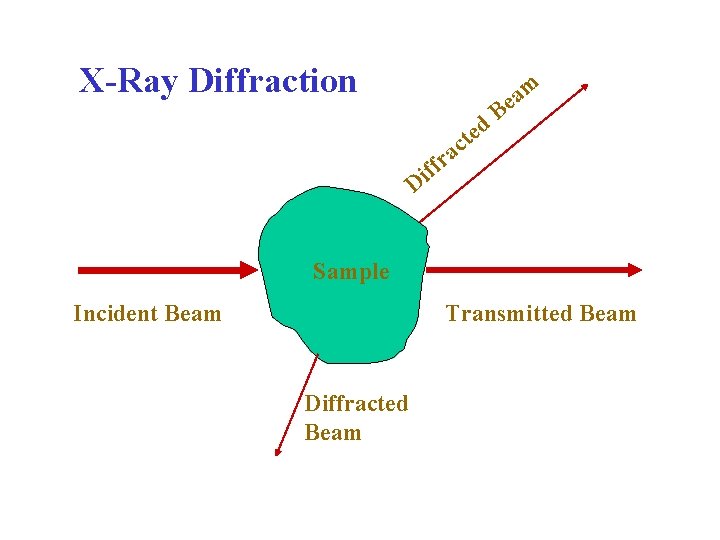 X-Ray Diffraction a r f if ed t c m a e B D