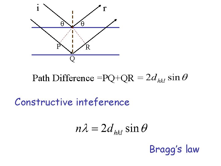 i r P R Q Path Difference =PQ+QR Constructive inteference Bragg’s law 