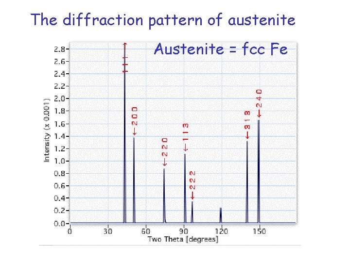 The diffraction pattern of austenite Austenite = fcc Fe 