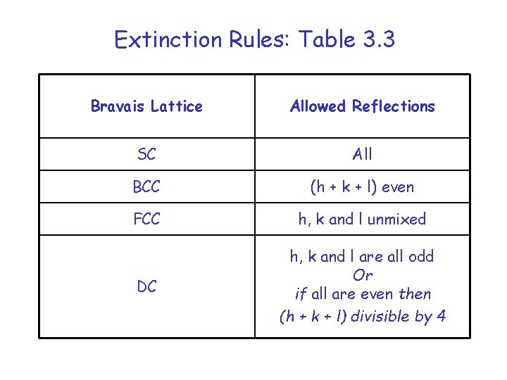 Extinction Rules: Table 3. 3 Bravais Lattice Allowed Reflections SC All BCC (h +