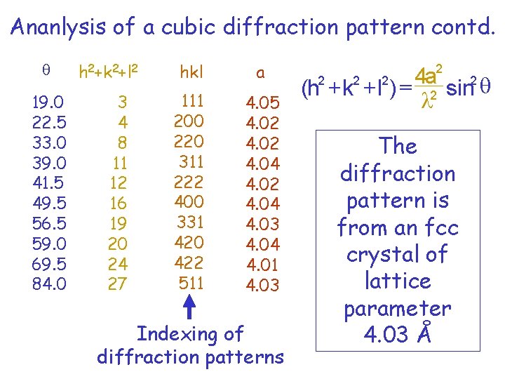 Ananlysis of a cubic diffraction pattern contd. 19. 0 22. 5 33. 0 39.