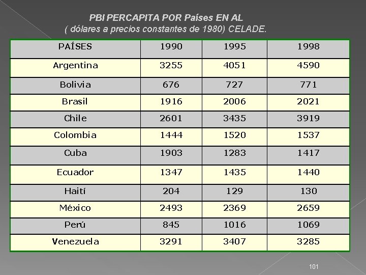 PBI PERCAPITA POR Países EN AL ( dólares a precios constantes de 1980) CELADE.