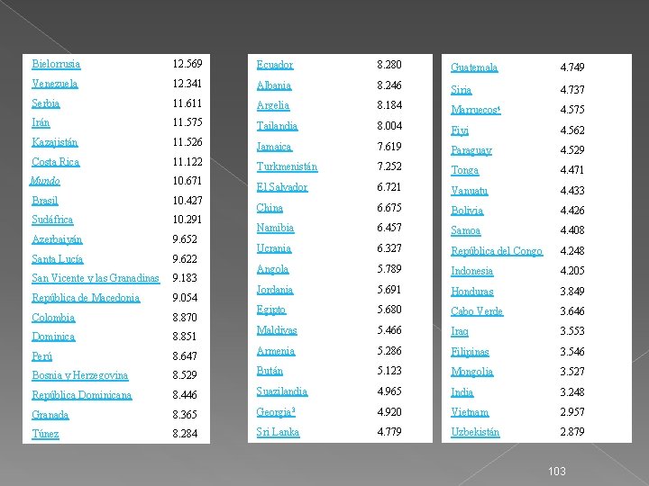  Bielorrusia 12. 569 Ecuador 8. 280 Guatemala 4. 749 Venezuela 12. 341 Albania