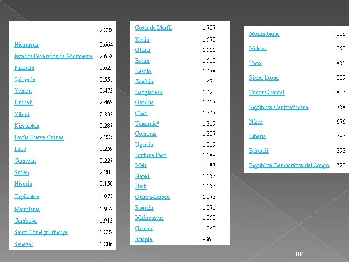 2. 828 Costa de Marfil 1. 707 Kenia 1. 572 Ghana Mozambique 886 1.